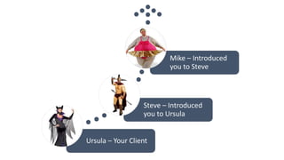 Ursula – Your Client
Steve – Introduced
you to Ursula
Mike – Introduced
you to Steve
 