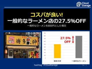 Page 15hashtag #CloudGarage CloudGarage 他社
45.9％
OFF
69.9％
OFF
70.2％
OFF
0
100
200
300
400
500
600
700
800
900
博多天神 一般的なラー...