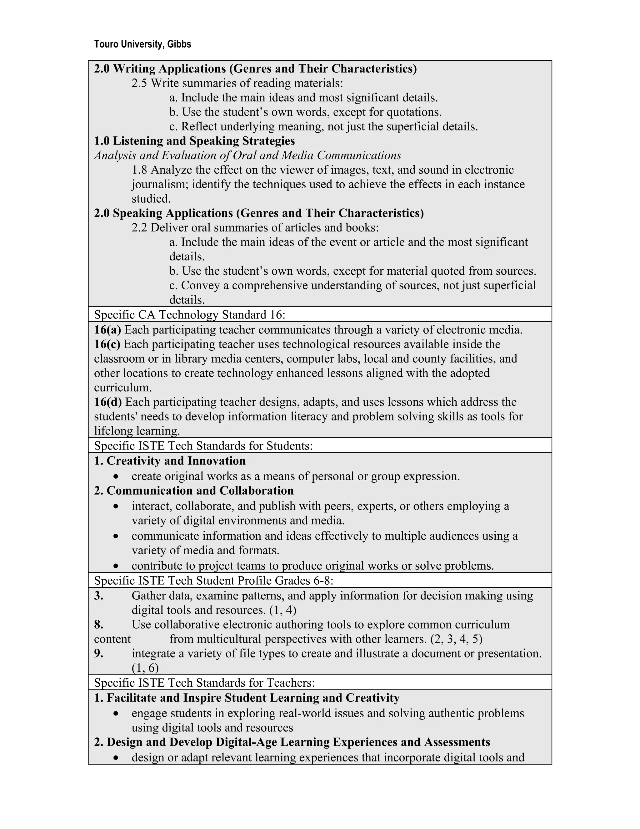 Touro University, Gibbs

2.0 Writing Applications (Genres and Their Characteristics)
        2.5 Write summaries of reading materials:
                 a. Include the main ideas and most significant details.
                 b. Use the student’s own words, except for quotations.
                 c. Reflect underlying meaning, not just the superficial details.
1.0 Listening and Speaking Strategies
Analysis and Evaluation of Oral and Media Communications
        1.8 Analyze the effect on the viewer of images, text, and sound in electronic
        journalism; identify the techniques used to achieve the effects in each instance
        studied.
2.0 Speaking Applications (Genres and Their Characteristics)
        2.2 Deliver oral summaries of articles and books:
                 a. Include the main ideas of the event or article and the most significant
                 details.
                 b. Use the student’s own words, except for material quoted from sources.
                 c. Convey a comprehensive understanding of sources, not just superficial
                 details.
Specific CA Technology Standard 16:
16(a) Each participating teacher communicates through a variety of electronic media.
16(c) Each participating teacher uses technological resources available inside the
classroom or in library media centers, computer labs, local and county facilities, and
other locations to create technology enhanced lessons aligned with the adopted
curriculum.
16(d) Each participating teacher designs, adapts, and uses lessons which address the
students' needs to develop information literacy and problem solving skills as tools for
lifelong learning.
Specific ISTE Tech Standards for Students:
1. Creativity and Innovation
     • create original works as a means of personal or group expression.
2. Communication and Collaboration
     • interact, collaborate, and publish with peers, experts, or others employing a
        variety of digital environments and media.
     • communicate information and ideas effectively to multiple audiences using a
        variety of media and formats.
     • contribute to project teams to produce original works or solve problems.
Specific ISTE Tech Student Profile Grades 6-8:
3.      Gather data, examine patterns, and apply information for decision making using
        digital tools and resources. (1, 4)
8.      Use collaborative electronic authoring tools to explore common curriculum
content          from multicultural perspectives with other learners. (2, 3, 4, 5)
9.      integrate a variety of file types to create and illustrate a document or presentation.
        (1, 6)
Specific ISTE Tech Standards for Teachers:
1. Facilitate and Inspire Student Learning and Creativity
     • engage students in exploring real-world issues and solving authentic problems
        using digital tools and resources
2. Design and Develop Digital-Age Learning Experiences and Assessments
     • design or adapt relevant learning experiences that incorporate digital tools and
 