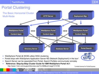 © 2008 IBM Corporation
TechWorks
Discovering the value of IBM WebSphere Portal V6.1 - Portal Technical Overview
Deployment MgrHTTP Server
Directory Server Database Server
● WebSphere Portal (& WCM) utilize WAS clustering
● Portal ships with WebSphere Application Server ND (Network Deployment) in the box*.
● Search Server can be separated from Portal. Search Portlets communicate remotely
● Reference: Step-by-Step Cluster Guide for IBM WebSphere Portal v6.1
http://www-1.ibm.com/support/docview.wss?rs=688&uid=swg21313184
Portal Search
WebSphere Portal
Content Apps
WebSphere Portal
Content Apps
WebSphere Portal
Content Apps
*Limited license for Portal Express
The Basic Horizontal Cluster
Multi-Node
Portal Clustering
 