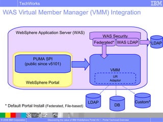 © 2008 IBM Corporation
TechWorks
Discovering the value of IBM WebSphere Portal V6.1 - Portal Technical Overview
WebSphere Application Server (WAS)
WAS Virtual Member Manager (VMM) Integration
LDAP
WAS Security
WebSphere Portal
PUMA SPI
(public since v5101)
VMM
UR
Adaptor
DB
Custom*
Federated* WAS LDAP LDAP
* Default Portal Install (Federated, File-based)
 