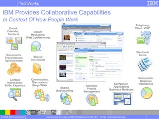 © 2008 IBM Corporation
TechWorks
Discovering the value of IBM WebSphere Portal V6.1 - Portal Technical Overview
IBM Provides Collaborative Capabilities
Contact
Information,
Skills, Expertise
Communities,
Discussions
Blogs/Wikis
Shared
Documents
Shared
Bookmarking
Activites/
Project
Management
Instant
Messaging,
Web Conferencing
E-mail,
Calendar,
Contacts
Scorecards,
Business
Intelligence
Telephony,
Video, VOIP
Documents,
Presentations,
Spreadsheets
Composite
Applications
Business Mashups
Electronic
forms
In Context Of How People Work
 