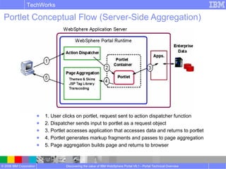 © 2008 IBM Corporation
TechWorks
Discovering the value of IBM WebSphere Portal V6.1 - Portal Technical Overview
Portlet Conceptual Flow (Server-Side Aggregation)
● 1. User clicks on portlet, request sent to action dispatcher function
● 2. Dispatcher sends input to portlet as a request object
● 3. Portlet accesses application that accesses data and returns to portlet
● 4. Portlet generates markup fragments and passes to page aggregation
● 5. Page aggregation builds page and returns to browser
 