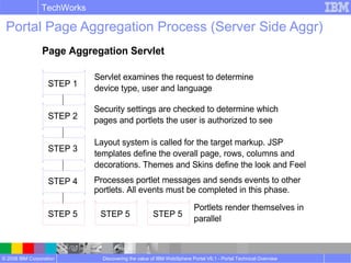 © 2008 IBM Corporation
TechWorks
Discovering the value of IBM WebSphere Portal V6.1 - Portal Technical Overview
Portal Page Aggregation Process (Server Side Aggr)
Layout system is called for the target markup. JSP
templates define the overall page, rows, columns and
decorations. Themes and Skins define the look and Feel
Page Aggregation Servlet
STEP 5
STEP 1
STEP 2
STEP 3
STEP 4
STEP 5 STEP 5
Servlet examines the request to determine
device type, user and language
Security settings are checked to determine which
pages and portlets the user is authorized to see
Processes portlet messages and sends events to other
portlets. All events must be completed in this phase.
Portlets render themselves in
parallel
 