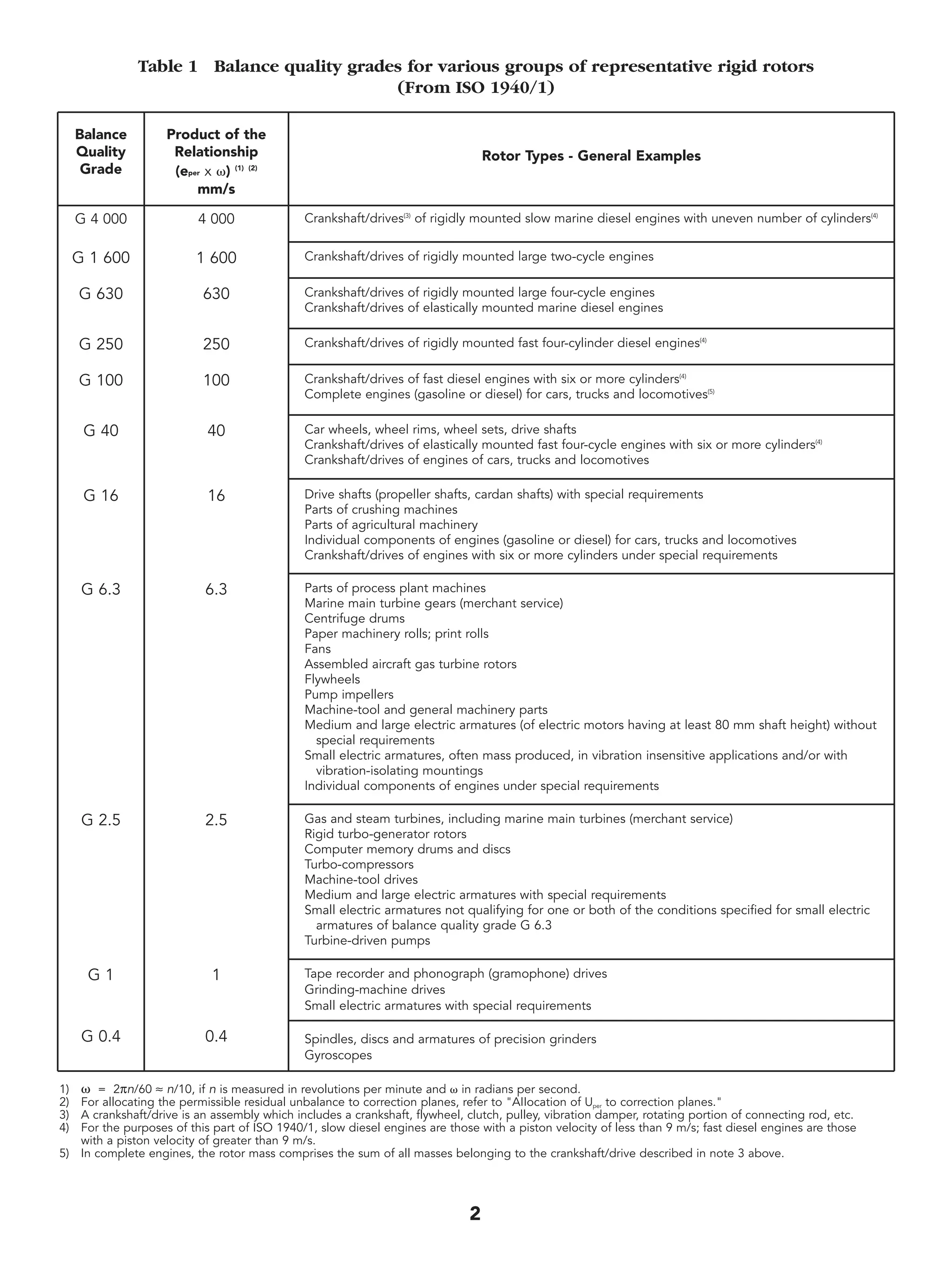 Table 1 Balance quality grades for various groups of representative rigid rotors 
(From ISO 1940/1) 
2 
Balance 
Quality 
Grade 
Product of the 
Relationship 
(eper x v) (1) (2) 
mm/s 
Rotor Types - General Examples 
G 4 000 
G 1 600 
G 630 
G 250 
G 100 
G 40 
G 16 
G 6.3 
G 2.5 
G 1 
G 0.4 
4 000 
1 600 
630 
250 
100 
40 
16 
6.3 
2.5 
1 
0.4 
Crankshaft/drives(3) of rigidly mounted slow marine diesel engines with uneven number of cylinders(4) 
Crankshaft/drives of rigidly mounted large two-cycle engines 
Crankshaft/drives of rigidly mounted large four-cycle engines 
Crankshaft/drives of elastically mounted marine diesel engines 
Crankshaft/drives of rigidly mounted fast four-cylinder diesel engines(4) 
Crankshaft/drives of fast diesel engines with six or more cylinders(4) 
Complete engines (gasoline or diesel) for cars, trucks and locomotives(5) 
Car wheels, wheel rims, wheel sets, drive shafts 
Crankshaft/drives of elastically mounted fast four-cycle engines with six or more cylinders(4) 
Crankshaft/drives of engines of cars, trucks and locomotives 
Drive shafts (propeller shafts, cardan shafts) with special requirements 
Parts of crushing machines 
Parts of agricultural machinery 
Individual components of engines (gasoline or diesel) for cars, trucks and locomotives 
Crankshaft/drives of engines with six or more cylinders under special requirements 
Parts of process plant machines 
Marine main turbine gears (merchant service) 
Centrifuge drums 
Paper machinery rolls; print rolls 
Fans 
Assembled aircraft gas turbine rotors 
Flywheels 
Pump impellers 
Machine-tool and general machinery parts 
Medium and large electric armatures (of electric motors having at least 80 mm shaft height) without 
special requirements 
Small electric armatures, often mass produced, in vibration insensitive applications and/or with 
vibration-isolating mountings 
Individual components of engines under special requirements 
Gas and steam turbines, including marine main turbines (merchant service) 
Rigid turbo-generator rotors 
Computer memory drums and discs 
Turbo-compressors 
Machine-tool drives 
Medium and large electric armatures with special requirements 
Small electric armatures not qualifying for one or both of the conditions specified for small electric 
armatures of balance quality grade G 6.3 
Turbine-driven pumps 
Tape recorder and phonograph (gramophone) drives 
Grinding-machine drives 
Small electric armatures with special requirements 
Spindles, discs and armatures of precision grinders 
Gyroscopes 
1) v = 2¹n/60 Å n/10, if n is measured in revolutions per minute and v in radians per second. 
2) For allocating the permissible residual unbalance to correction planes, refer to "AIIocation of Uper to correction planes." 
3) A crankshaft/drive is an assembly which includes a crankshaft, flywheel, clutch, pulley, vibration damper, rotating portion of connecting rod, etc. 
4) For the purposes of this part of ISO 1940/1, slow diesel engines are those with a piston velocity of less than 9 m/s; fast diesel engines are those 
with a piston velocity of greater than 9 m/s. 
5) In complete engines, the rotor mass comprises the sum of all masses belonging to the crankshaft/drive described in note 3 above. 
 