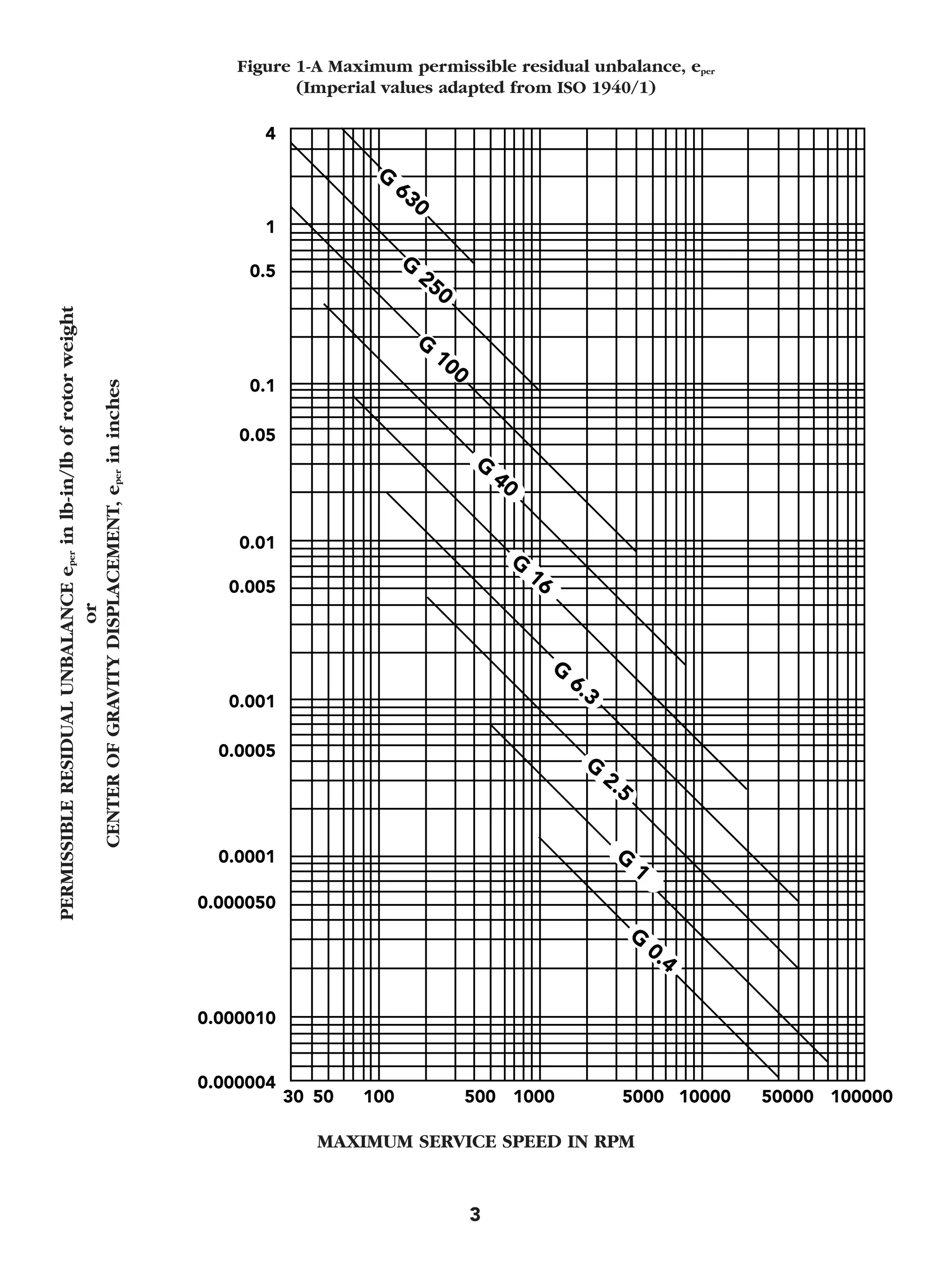 Figure 1-A Maximum permissible residual unbalance, eper 
(Imperial values adapted from ISO 1940/1) 
3 
PERMISSIBLE RESIDUAL UNBALANCE eper in lb-in/lb of rotor weight 
or 
CENTER OF GRAVITY DISPLACEMENT, eper in inches 
MAXIMUM SERVICE SPEED IN RPM 
 