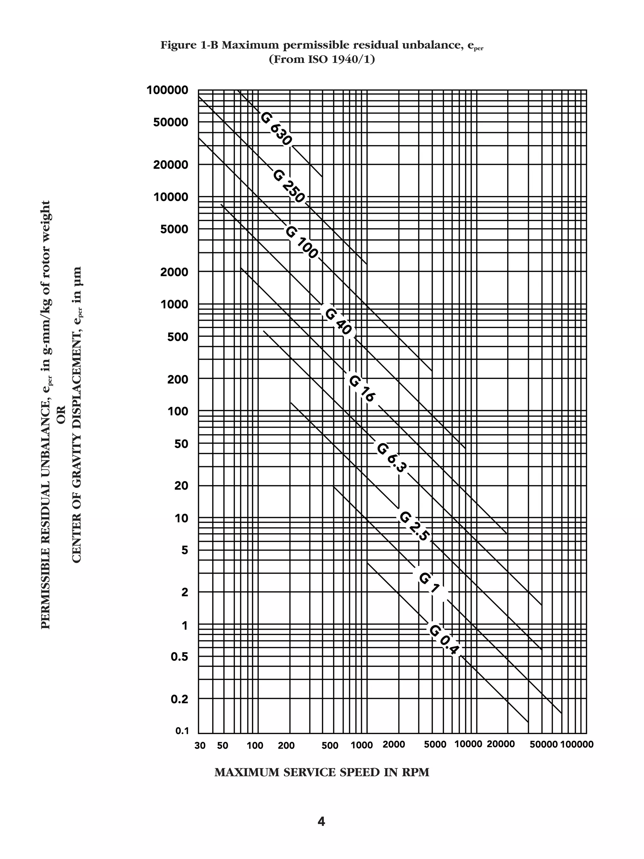 Figure 1-B Maximum permissible residual unbalance, eper 
(From ISO 1940/1) 
4 
PERMISSIBLE RESIDUAL UNBALANCE, eper in g-mm/kg of rotor weight 
OR 
CENTER OF GRAVITY DISPLACEMENT, eper in μm 
MAXIMUM SERVICE SPEED IN RPM 
 