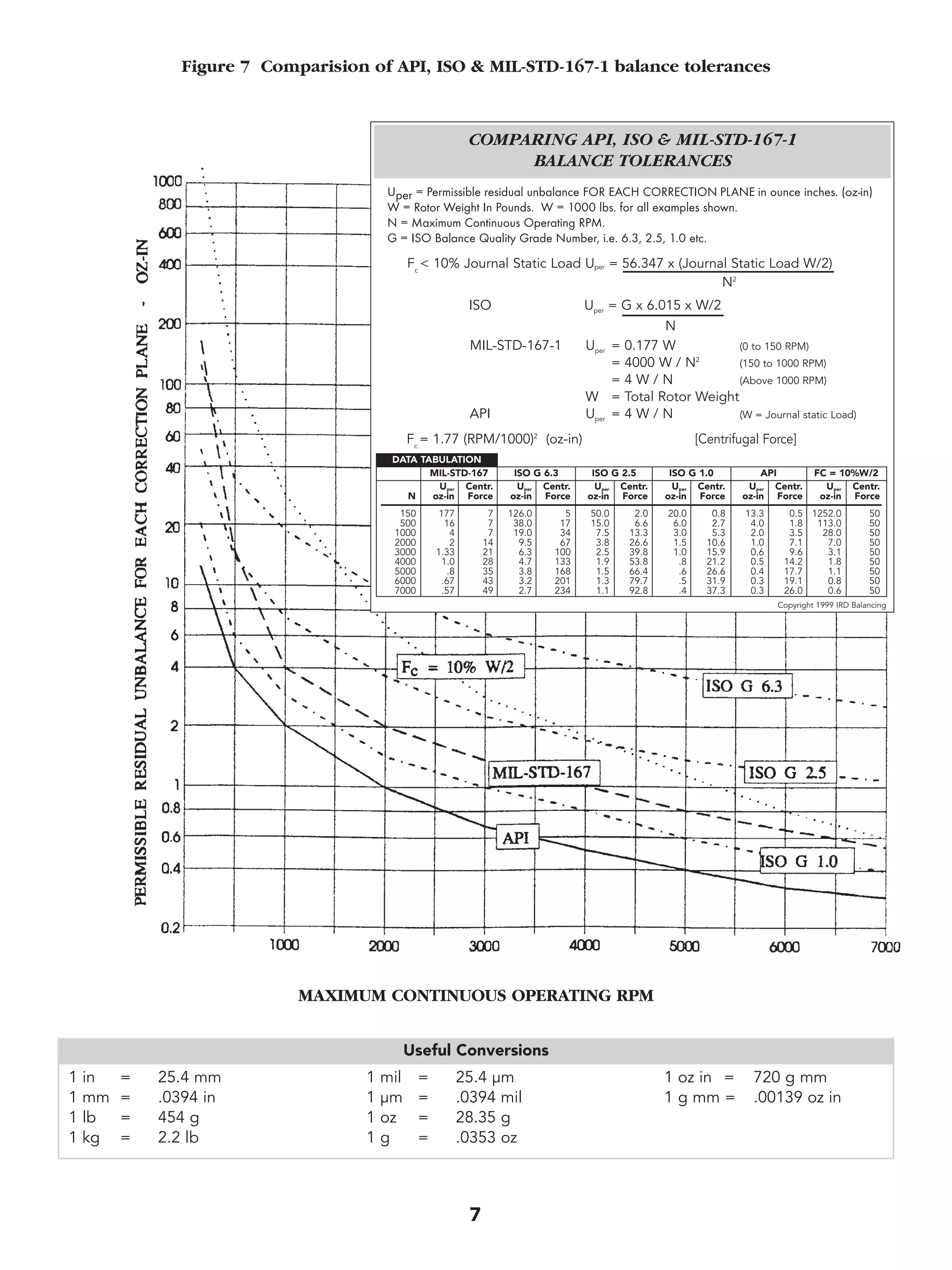 Figure 7 Comparision of API, ISO & MIL-STD-167-1 balance tolerances 
COMPARING API, ISO & MIL-STD-167-1 
BALANCE TOLERANCES 
Uper = Permissible residual unbalance FOR EACH CORRECTION PLANE in ounce inches. (oz-in) 
W = Rotor Weight In Pounds. W = 1000 lbs. for all examples shown. 
N = Maximum Continuous Operating RPM. 
G = ISO Balance Quality Grade Number, i.e. 6.3, 2.5, 1.0 etc. 
Fc < 10% Journal Static Load Uper = 56.347 x (Journal Static Load W/2) 
ISO Uper = G x 6.015 x W/2 
MIL-STD-167 ISO G 6.3 ISO G 2.5 ISO G 1.0 API FC = 10%W/2 
MAXIMUM CONTINUOUS OPERATING RPM 
7 
1 in = 25.4 mm 
1 mm = .0394 in 
1 lb = 454 g 
1 kg = 2.2 lb 
1 mil = 25.4 μm 
1 μm = .0394 mil 
1 oz = 28.35 g 
1 g = .0353 oz 
1 oz in = 720 g mm 
1 g mm = .00139 oz in 
Useful Conversions 
N2 
N 
MIL-STD-167-1 Uper = 0.177 W (0 to 150 RPM) 
= 4000 W / N2 (150 to 1000 RPM) 
= 4 W / N (Above 1000 RPM) 
W = Total Rotor Weight 
API Uper = 4 W / N (W = Journal static Load) 
Fc = 1.77 (RPM/1000)2 (oz-in) [Centrifugal Force] 
150 
500 
1000 
2000 
3000 
4000 
5000 
6000 
7000 
177 
16 
42 
1.33 
1.0 
.8 
.67 
.57 
777 
14 
21 
28 
35 
43 
49 
126.0 
38.0 
19.0 
9.5 
6.3 
4.7 
3.8 
3.2 
2.7 
5 
17 
34 
67 
100 
133 
168 
201 
234 
50.0 
15.0 
7.5 
3.8 
2.5 
1.9 
1.5 
1.3 
1.1 
2.0 
6.6 
13.3 
26.6 
39.8 
53.8 
66.4 
79.7 
92.8 
20.0 
6.0 
3.0 
1.5 
1.0 
.8 
.6 
.5 
.4 
0.8 
2.7 
5.3 
10.6 
15.9 
21.2 
26.6 
31.9 
37.3 
13.3 
4.0 
2.0 
1.0 
0.6 
0.5 
0.4 
0.3 
0.3 
0.5 
1.8 
3.5 
7.1 
9.6 
14.2 
17.7 
19.1 
26.0 
1252.0 
113.0 
28.0 
7.0 
3.1 
1.8 
1.1 
0.8 
0.6 
50 
50 
50 
50 
50 
50 
50 
50 
50 
N 
Uper 
oz-in 
Centr. 
Force 
Uper 
oz-in 
Centr. 
Force 
Uper 
oz-in 
Centr. 
Force 
Uper 
oz-in 
Centr. 
Force 
Uper 
oz-in 
Centr. 
Force 
Uper 
oz-in 
Centr. 
Force 
Copyright 1999 IRD Balancing 
DATA TABULATION 
 