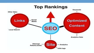 Optimizing WEBSITE
• Content
• Title Tag
• Inbound Links
• Perceived authority
• Outbound links
• Download speed
• Analyti...