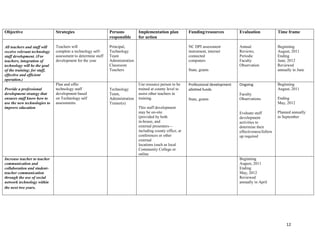 It can prove difficult to get teachers to invest time in use even though benefits outweigh initial time.Consequently we plan to offer professional development using various forums.<br />On-Site One-on-One Informal Training: <br />Some teachers learn best by working on their own machine one-on-one with a colleague who is also a teacher.  At the beginning of the year teacher and administrative staff will be surveyed for their technology proficiencies. Teachers with needs in certain applications will then be matched with a mentor who is proficient. In addition, the technical staff wills schedules one-on-one sessions after school or during planning with teachers who are interested in upgrading hardware or software/applications skills.<br />On-Site Small-Group Informal and Formal Training: <br />Technical staff will support the training needs of departments with formal training sessions that are scheduled as needed and conducted on site.<br />On Site Formal Small and Large Group Training: <br />Training in Office applications, net support lab management, Web Page creation and curricular applications will typically be offered on a bimonthly basis. Tech training sessions will also be offered and conducted during staff development/teacher workdays. Attendance will be both voluntary and mandatory. These sessions will be conducted by internal staff the will be trained at the county level and who will be also used as support staff.<br />Off-site and Summer Training: <br />All staff will be encouraged to participate in summer technology courses offered by the local community college, <br />As the technology program matures, more of the Tech Budget will be allocated to staff development priorities. Additional training resources will allow outside experts to come into the school to share their knowledge, and will allow key teaching staff to attend education technology conferences and participate in other off-site technology-oriented workshops and seminars.<br />Professional development offerings will be offered at least twice each month during the school year and over the summer in accordance with evolving staff needs. The plan will also continue to identify the school’s in-house “experts” by area of expertise, and will establish formal mentoring relationships where needed. It will identify any mandatory training that is required and establish incentives to encourage the success.<br />In order to assist the ability of all staff to attain at least a basic level of proficiency, the tech staff will continue to develop tutorials, and help-manuals that are posted on the school’s intranet, Staff Share. Over the next three years, the school will continue to work closely with the county office and other partners in an effort to improve staff development in technology as well as in other areas.<br />The following table gives an outline of the plan of action for professional development and staff training in technology. It consists of the objectives we hope to achieve, the intended strategies, persons responsible, funding and resources needed. How the plan will be evaluated and a time frame is also included.<br />ObjectiveStrategiesPersons responsibleImplementation plan for actionFunding/resourcesEvaluationTime frameAll teachers and staff will receive relevant technology staff development. (For teachers, integration of technology will be the goal of the training; for staff, effective and efficient operation.)Teachers willcomplete a technology self- assessment to determine staffdevelopment for the year Principal,Technology TeamAdministrationClassroom TeachersNC DPI assessmentinstrument, internet connectedcomputersState, grantsAnnualReviews,PeriodicFacultyObservationBeginningAugust, 2011EndingJune, 2012Reviewedannually in JuneProvide a professional development strategy that ensures staff know how to use the new technologies to improve education Plan and offertechnology staffdevelopment basedon Technology self assessments.Technology Team,AdministrationTrainer(s)Use resource person to be trained at county level to assist other teachers in training.This staff developmentmay be on-site(provided by bothin-house, andexternal presenters—including county office, at conferences or other externallocations (such as local Community College or onlineProfessional development  allotted fundsState, grantsOngoingFacultyObservationsEvaluate staffdevelopmentactivities todetermine theireffectiveness/followup requiredBeginningAugust, 2011EndingMay, 2012Planned annuallyin SeptemberIncrease teacher to teacher communication and collaboration and student-teacher communication through the use of social network technology within the next two years. BeginningAugust, 2011EndingMay, 2012Reviewedannually in April'Learning is spontaneous, unpredictable, fun, passionate, dangerous.' Bowring - Carr and Burnham West UK Educators<br />All students should be encouraged to do well; therefore programs will be implemented that seeks to cater to the needs(s) of every child. As a result we will continue to facilitate the Advanced Placement Program and other challenging courses to middle and high schools alike. Remedial instruction will also be offered through Online Reading and Algebra and other courses tutorials. The needs of those that need to be challenged and those that need to be remediated are addressed through the use of technology. With all this availability of online activities, Visionary High will be teaching online safety as part of its instructional program to students.<br />There will also be a method of tracking of student progress, or the lack thereof, in order to make it possible for us to be able to put intervention strategies if needed, or challenging higher level topics in place, as is needed. Again, utilizing technology is related to the teaching and learning environment.<br />We will also create instructional technology resource for teachers in order to help teachers integrate technology effectively in the classroom. It is fair to say that if you don’t know how to do something then chances are that it will not be done. With that said we are seeking to ensure that the necessary resources are in place to educate educators on how technology can be integrated into the teaching and learning environment.<br />'The major difference between the 'best' and the 'average' is that the 'best' get as much pleasure from practice as performance.' Ben Zander<br />Technology has a vital role to play in enabling data-driven decision-making. Ongoing evaluation of technology applications and student achievement, based on the overall educational goals that were decided on, helps to ensure that the technology is appropriate, adaptable, and useful. Such evaluation also facilitates change if learning goals are not being met. Administrators can acknowledge and recognize incremental improvements in student outcomes as well as changes in teachers' curricula and practices. Gradual progress, rather than sudden transformation, is more likely to result in long-term change.<br />Baker (1999) emphasizes that besides being a means to collect, interpret, and document findings, evaluation /assessment is a planning tool that should be considered at the beginning of any technology innovation. She adds that the overall focus of evaluation is student learning. Heinecke, Blasi, Milman, and Washington (1999) note that multiple quantitative and qualitative evaluation measures may be necessary to document student learning outcomes. To ensure that evaluation /assessment procedures are adequately designed and carried out, administrators and teachers will consult evaluation sources such as An Educator's Guide to Evaluating the Use of Technology in Schools and Classrooms.<br />Involved in our student assessment will be the parents’ accessibility to their children’s scores via the school’s website. Although accessible, parents will not have access to changing student’s grades. The assessme4nt will be linked to the use of technology in the classroom and progress will be plotted using line graphs. The results from these graphs will be used to fuel instruction. In addition to online assessment, administrators and teachers will:<br />Review a range of national and state educational standards for student learning. Seek out content standards that articulate the goals for students to achieve.<br />Determine key aspects of national and state student learning standards for the school or district to focus on as educational goals. Involve teachers in this process to ensure that their expertise and opinions are considered.<br />Charge cross-disciplinary groups of teachers and technology coordinators with finding new ways that technology can help students to achieve those learning goals.<br />Identify specific curricula, practices, skills, attitudes, and policies that can be enhanced through the use of technology to foster significant improvement in the character and quality of student learning. (For example, if the district is interested in improving students' writing performance, word processing with an emphasis on revision and editing should become a salient part of the curriculum across disciplines.)<br />5067935-321310<br />'What gives people superiority at a task is true intention. That makes you attuned to everything.' Weiner Erhard<br />Goal: Encourage the efficient use of funds and resources in a manner, which will ensure that all staff and students have access to technologies that improve student competencies.<br />STRATEGIES<br />1. Encourage school/business partnerships and matching fund programs.<br />a) Brief local agencies, businesses, and community groups of the need for business education cooperation and public funding for technology.<br />2) Writing Grants<br />3) Business partnerships<br />b) Survey businesses to determine each one’s willingness and possible methods of contributing funds and/or other technology support<br />4. Develop a funding schedule for the technology infrastructure: maintenance support upgrading, expansion and addition of new technologies.<br />KEY TASKS RESPONSIBLE PARTIES FUNDING SOURCE TIME LINES Develop and implement technology plan for consolidated funding to provide technology infrastructure with costs and resource requirements. School Technology Committee   Ongoing Identify specific technologies that will need to be purchased. Implement Lap-Top Incentive Program. School Technology Committee   Ongoing Develop standards for purchasing new equipment and the upgrading of current equipment. School Technology Committee   Ongoing Update and revise inventory of technology equipment in business department and individual classrooms. Classroom Teachers   Ongoing Brief local agencies, businesses, and community groups of the need for business/education cooperation. School Technology Committee   Ongoing <br />a) Develop an inventory of technology equipment in the business department and individual classrooms, updated yearly.<br />b) Identify specific technologies that will need to be purchased.<br />c) Follow district standards for purchasing new equipment and the upgrading of current equipment.<br />EQUIPMENT NEEDED<br />Scanners