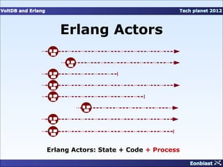 Erlang Actors




Erlang Actors: State + Code + Process
 