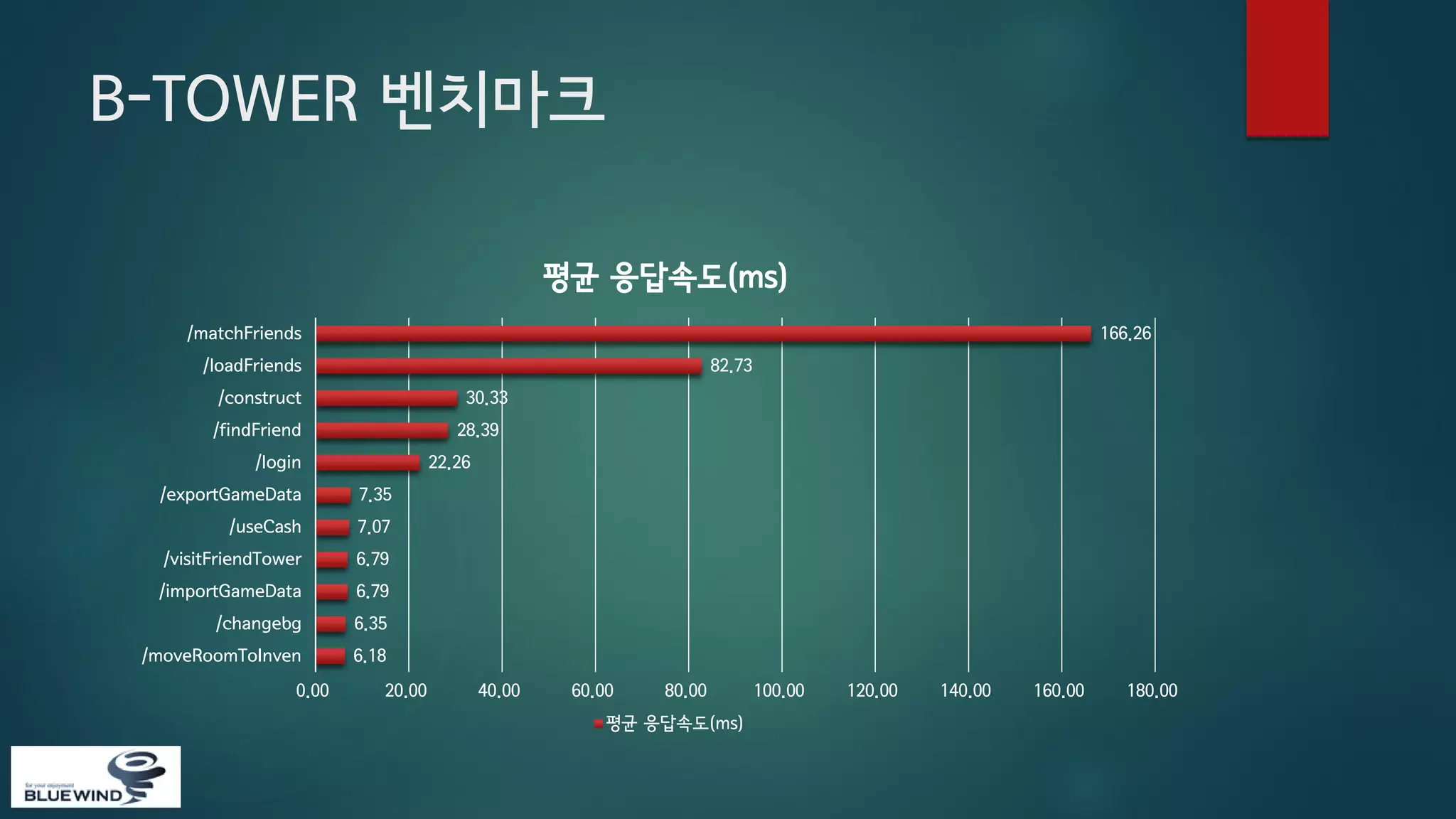 B-TOWER 벤치마크
평균 응답속도(ms)
/matchFriends

166.26

/loadFriends

82.73

/construct

30.33

28.39

/findFriend
/login

22.26

/exportGameData

7.35

/useCash

7.07

/visitFriendTower

6.79

/importGameData

6.79

/changebg

6.35

/moveRoomToInven

6.18

0.00

20.00

40.00

60.00

80.00

평균 응답속도(ms)

100.00

120.00

140.00

160.00

180.00

 