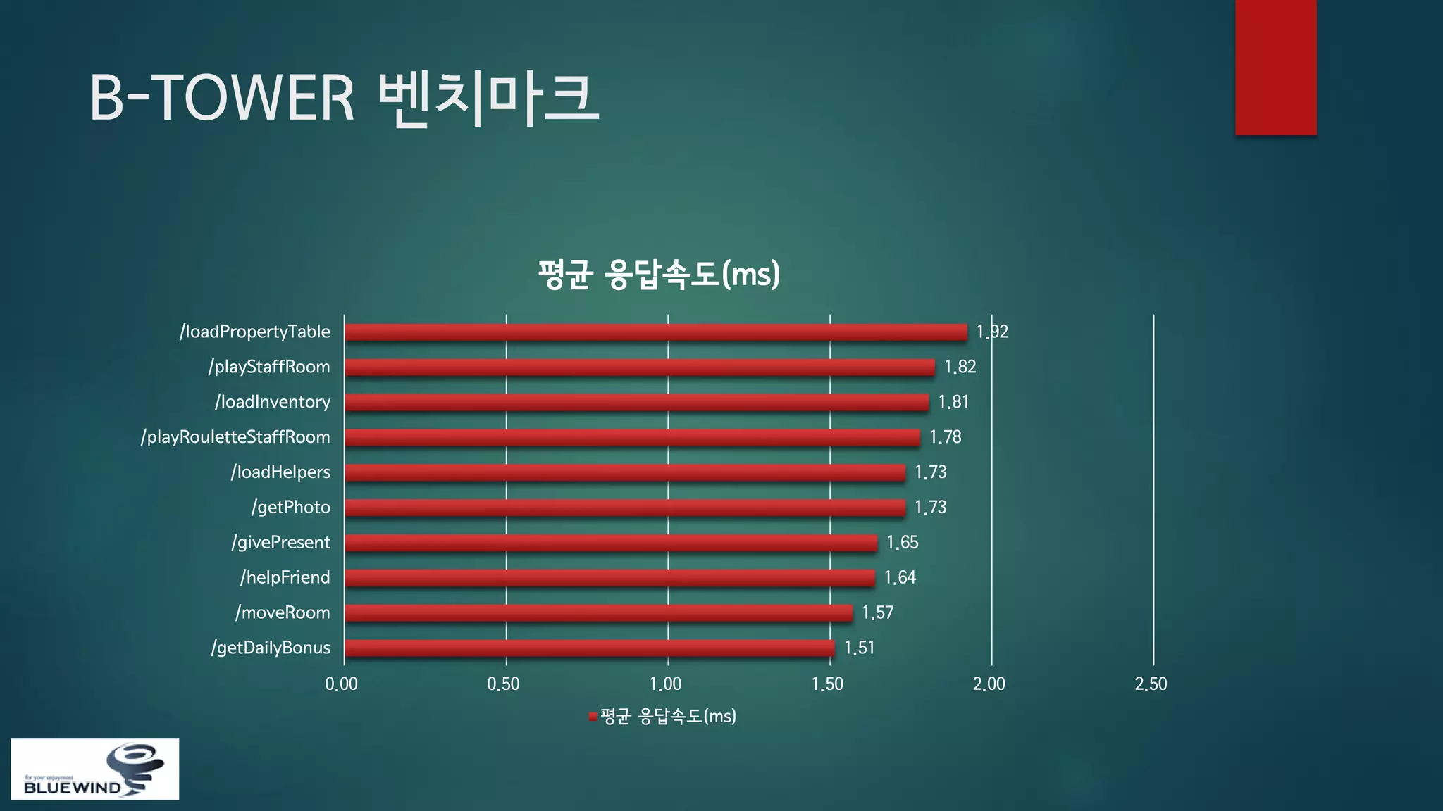 B-TOWER 벤치마크
평균 응답속도(ms)
/loadPropertyTable

1.92

/playStaffRoom

1.82

/loadInventory

1.81

1.78

/playRouletteStaffRoom

/loadHelpers

1.73

/getPhoto

1.73

/givePresent

1.65

/helpFriend

1.64

/moveRoom

1.57

/getDailyBonus
0.00

1.51
0.50

1.00
평균 응답속도(ms)

1.50

2.00

2.50

 