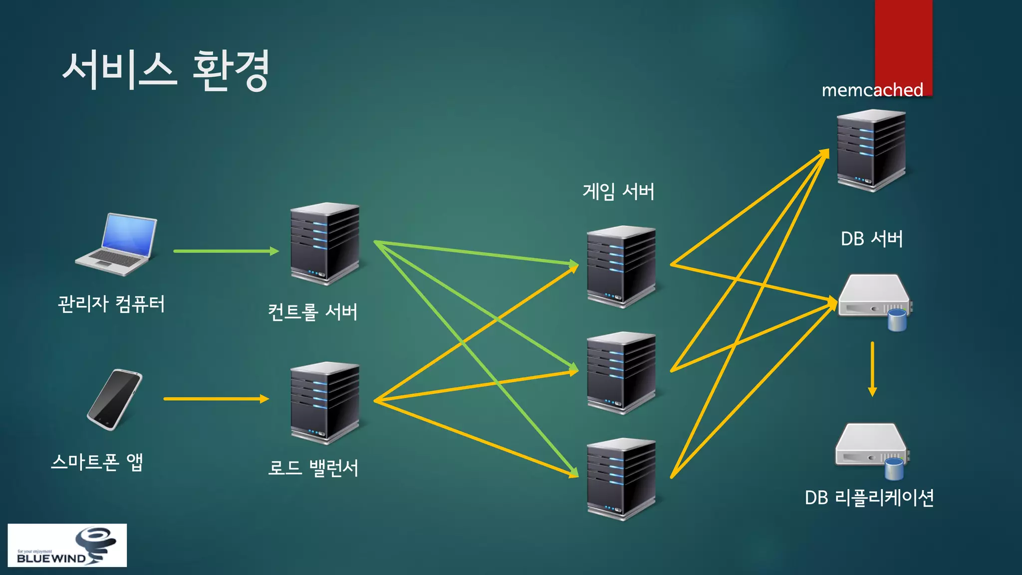 서비스 환경

memcached

게임 서버
DB 서버
관리자 컴퓨터

스마트폰 앱

컨트롤 서버

로드 밸런서
DB 리플리케이션

 