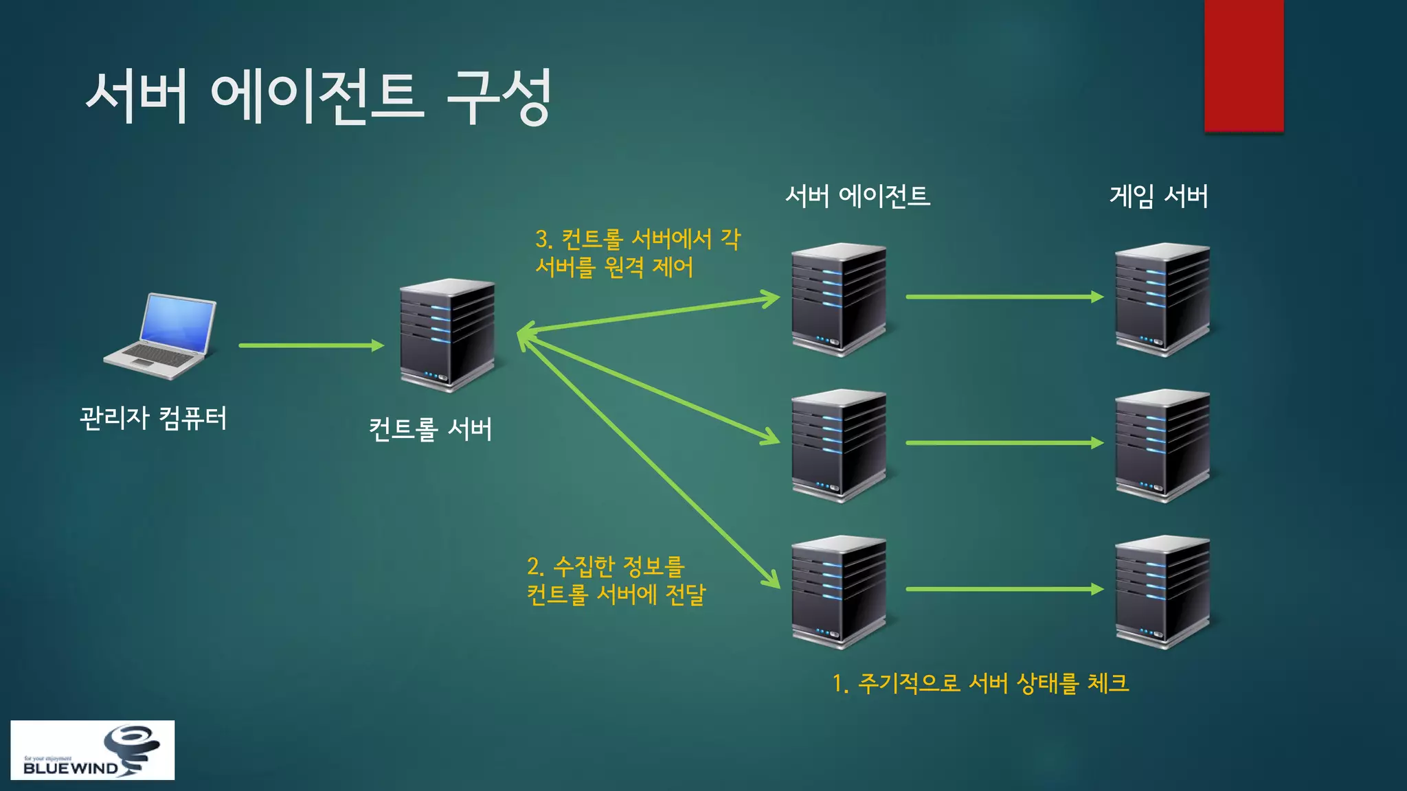 서버 에이전트 구성
서버 에이전트

게임 서버

3. 컨트롤 서버에서 각
서버를 원격 제어

관리자 컴퓨터

컨트롤 서버

2. 수집한 정보를
컨트롤 서버에 전달

1. 주기적으로 서버 상태를 체크

 