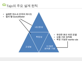 Tajo의 주요 설계 원칙
• 실패한 테스크 단위의 재시도
• 질의 별 QueryMaster

내고장성

확장성

고성능

• 유연한 분산 처리 모델
• 비용 기반 최적화
• 확장 가능한 rewrite rule
더 많은
최적화 기회

 