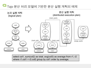 Tajo 분산 처리 모델에 기반한 분산 실행 계획의 예제
논리 실행 계획
(logical plan)

분산 실행 계획
(distributed execution plan)

select col1, sum(col2) as total, avg(col3) as average from r1, r2
where r1.col1 = r2.col2 group by col1 order by average;

 