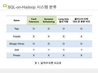 SQL-on-Hadoop 시스템 분류

Name

Fault
Tolerance

Dynamic
Scheduling

Long time
질의 적합

클러스터 자원
대비 큰 용량 처리

Tajo

O

O

O

O

Impala

X

X

X

X

Stinger (Hive)

O

O

O

O

Drill

?

?

?

?

Presto

X

X

X

X

표 1. 설계에 따른 비교표

 