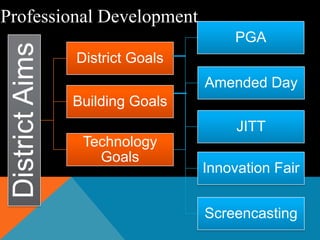 Professional Development
                                       PGA
 District Aims
                 District Goals
                                  Amended Day
                 Building Goals
                                       JITT
                  Technology
                    Goals
                                  Innovation Fair


                                  Screencasting
 