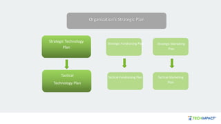 Tactical
Technology Plan
Organization’s Strategic Plan
Strategic Technology
Plan
Tactical Marketing
Plan
Strategic Fundraising Plan
Tactical Fundraising Plan
Strategic Marketing
Plan
 