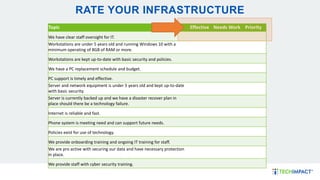 RATE YOUR INFRASTRUCTURE
Topic Effective Needs Work Priority
We have clear staff oversight for IT.
Workstations are under 5 years old and running Windows 10 with a
minimum operating of 8GB of RAM or more.
Workstations are kept up-to-date with basic security and policies.
We have a PC replacement schedule and budget.
PC support is timely and effective.
Server and network equipment is under 5 years old and kept up-to-date
with basic security.
Server is currently backed up and we have a disaster recover plan in
place should there be a technology failure.
Internet is reliable and fast.
Phone system is meeting need and can support future needs.
Policies exist for use of technology.
We provide onboarding training and ongoing IT training for staff.
We are pro active with securing our data and have necessary protection
in place.
We provide staff with cyber security training.
 
