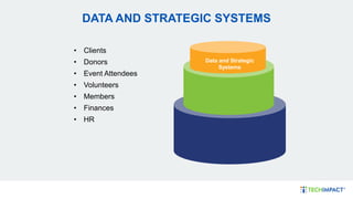 DATA AND STRATEGIC SYSTEMS
• Clients
• Donors
• Event Attendees
• Volunteers
• Members
• Finances
• HR
Data and Strategic
Systems
 