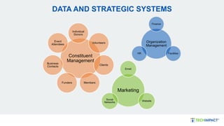 DATA AND STRATEGIC SYSTEMS
Constituent
Management
Individual
Donors
Volunteers
Clients
Members
Funders
Business
Contacts
Event
Attendees
Organization
Management
Finance
Facilities
HR
Marketing
Email
Website
Social
Networks
 