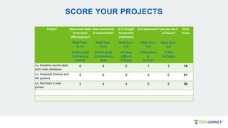 SCORE YOUR PROJECTS
Project How much does
it increase
effectiveness?
How much does
it reduce time?
Is it straight
forward to
implement
Is it expensive? Can you do it
in-house?
Total
Score
Rate from
0-10
Rate from
0-10
Rate from
0-5
Rate from
0-5
Rate from
0-5
0=Not at all
10=transfor
mative
0=Not at all
10=transform
ative
0=Very
difficult
5=Easy
0=Expensiv
e
5=Free
0=No
5=Easily
i.e. Combine events data
with main database
6 4 2 1 3 16
i.e. Integrate finance and
HR systems
9 6 3 3 0 21
i.e. Purchase a new
printer
2 4 4 5 5 20
 