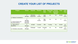 CREATE YOUR LIST OF PROJECTS
Project Owner Impacts Timeline Start
Date
Dependen
t On
Outside
Expertise
Needed
Cost Staff
TIme
i.e. Replace 5 workstations
IT
Manager
Marketing
Department
1-3
months
April
2020
n/a n/a $4,000 20
hours
i.e. Review Policies and
Procedures Manual
IT
Manager
and Chief
Executive
1-3
months
May
2020
n/a n/a 0 5
hours
I.e. Migrate files to
SharePoint
IT
Manager
All Staff 2 months TBD Funding Yes $5,400 40
hours
i.e. Purchase a new printer
IT
Manager
It Manager 1 month Immediat
e
n/a No $2,000 10
hours
 