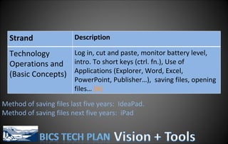 Method of saving files last five years:  IdeaPad. Method of saving files next five years:  iPad Strand Description Technology Operations and (Basic Concepts) Log in, cut and paste, monitor battery level, intro. To short keys (ctrl. fn.), Use of Applications (Explorer, Word, Excel, PowerPoint, Publisher…),  saving files, opening files…  (b) 