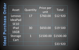 Asset Quantity Price per unit Total Lenovo IdeaPad SE10 17 $760.00 $12 920 IPad 16GB 30 $650.00 $19 500 Storage Cart 1 $1500.00 $1500.00 $33 920 