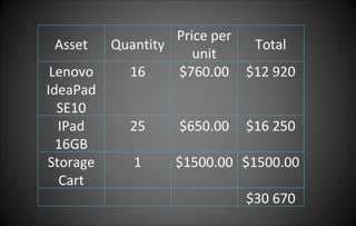 Asset Quantity Price per unit Total Lenovo IdeaPad SE10 16 $760.00 $12 920 IPad 16GB 25 $650.00 $16 250 Storage Cart 1 $1500.00 $1500.00 $30 670 