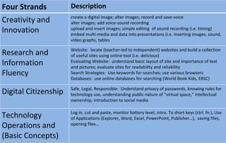 Four Strands Description Creativity and Innovation create a digital image; alter images; record and save voice alter images; add voice-sound recording upload and insert images; simple editing  of sound recording (i.e. timing) embed multi-media and data into presentations (i.e. inserting images, sound, video graphs, tables Research and Information Fluency Website:  locate (teacher-led to independent) websites and build a collection of useful sites using online tool (i.e. delicious) Evaluating Website:  understand basic layout of site and importance of text and pictures; evaluate sites for readability and reliability Search Strategies:  Use keywords for searches; use various browsers Databases:  use online databases for searching (World Book Kids, EBSC) Digital Citizenship Safe, Legal, Responsible:  Understand privacy of passwords, knowing rules for technology use, understanding public nature of “virtual space,” intellectual ownership, introduction to social media Technology Operations and (Basic Concepts) Log in, cut and paste, monitor battery level, intro. To short keys (ctrl. fn.), Use of Applications (Explorer, Word, Excel, PowerPoint, Publisher…),  saving files, opening files… 