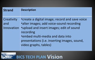 Strand Description Creativity and Innovation create a digital image; record and save voice alter images; add voice-sound recording upload and insert images; edit of sound recording embed multi-media and data into presentations (i.e. inserting images, sound, video graphs, tables) 