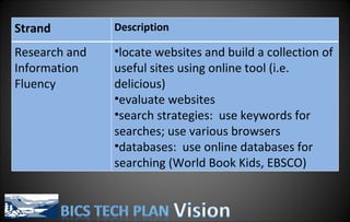 Strand Description Research and Information Fluency locate websites and build a collection of useful sites using online tool (i.e. delicious) evaluate websites search strategies:  use keywords for searches; use various browsers databases:  use online databases for searching (World Book Kids, EBSCO) 