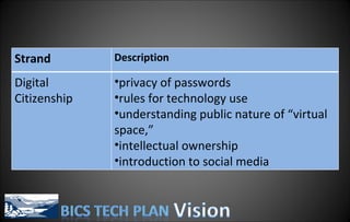 Strand Description Digital Citizenship privacy of passwords rules for technology use understanding public nature of “virtual space,”  intellectual ownership introduction to social media 