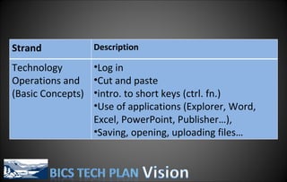 Strand Description Technology Operations and (Basic Concepts) Log in Cut and paste intro. to short keys (ctrl. fn.) Use of applications (Explorer, Word, Excel, PowerPoint, Publisher…),  Saving, opening, uploading files… 