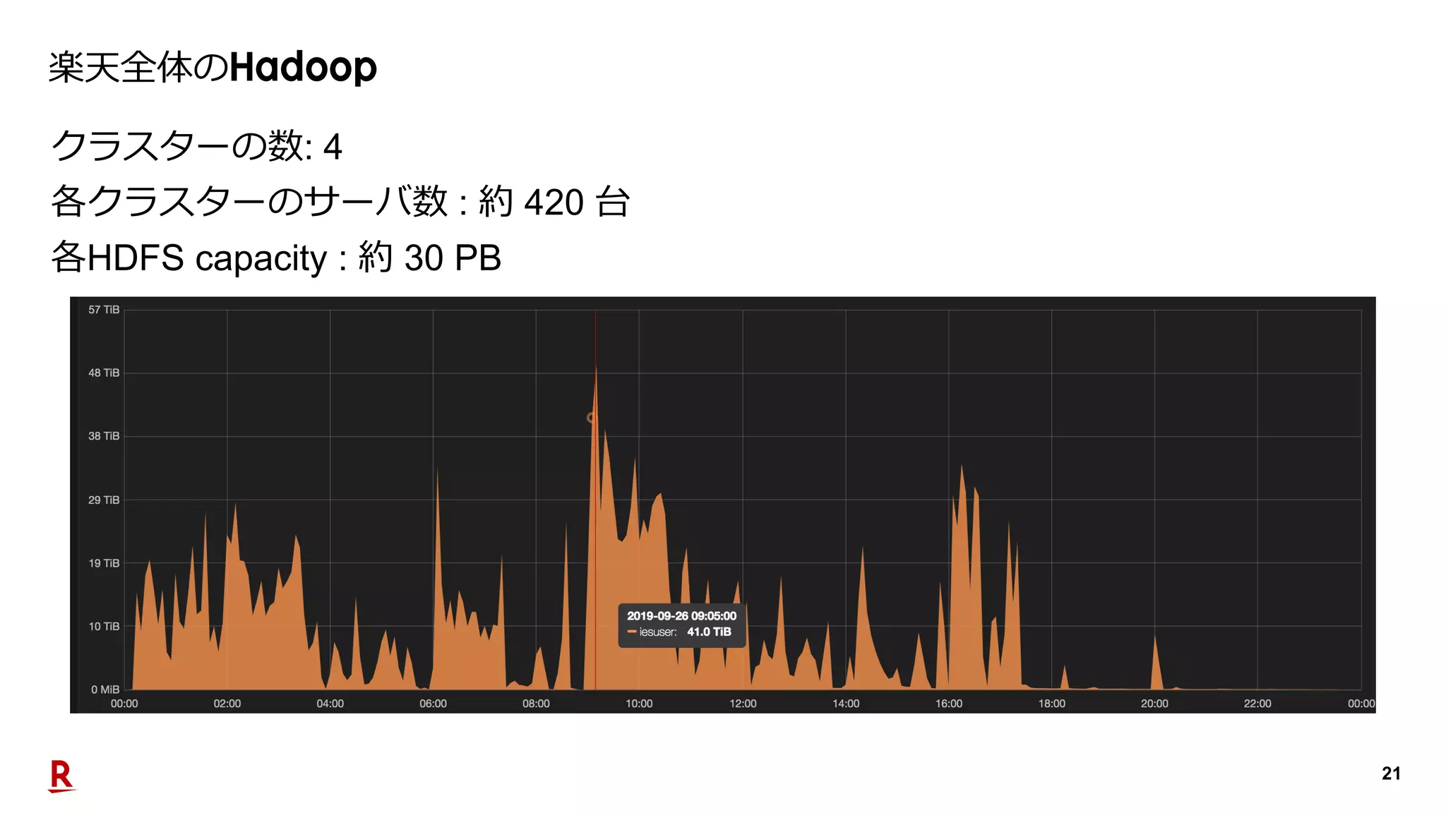 21
楽天全体の
クラスターの数: 4
各クラスターのサーバ数 : 約 420 台
各HDFS capacity : 約 30 PB
 