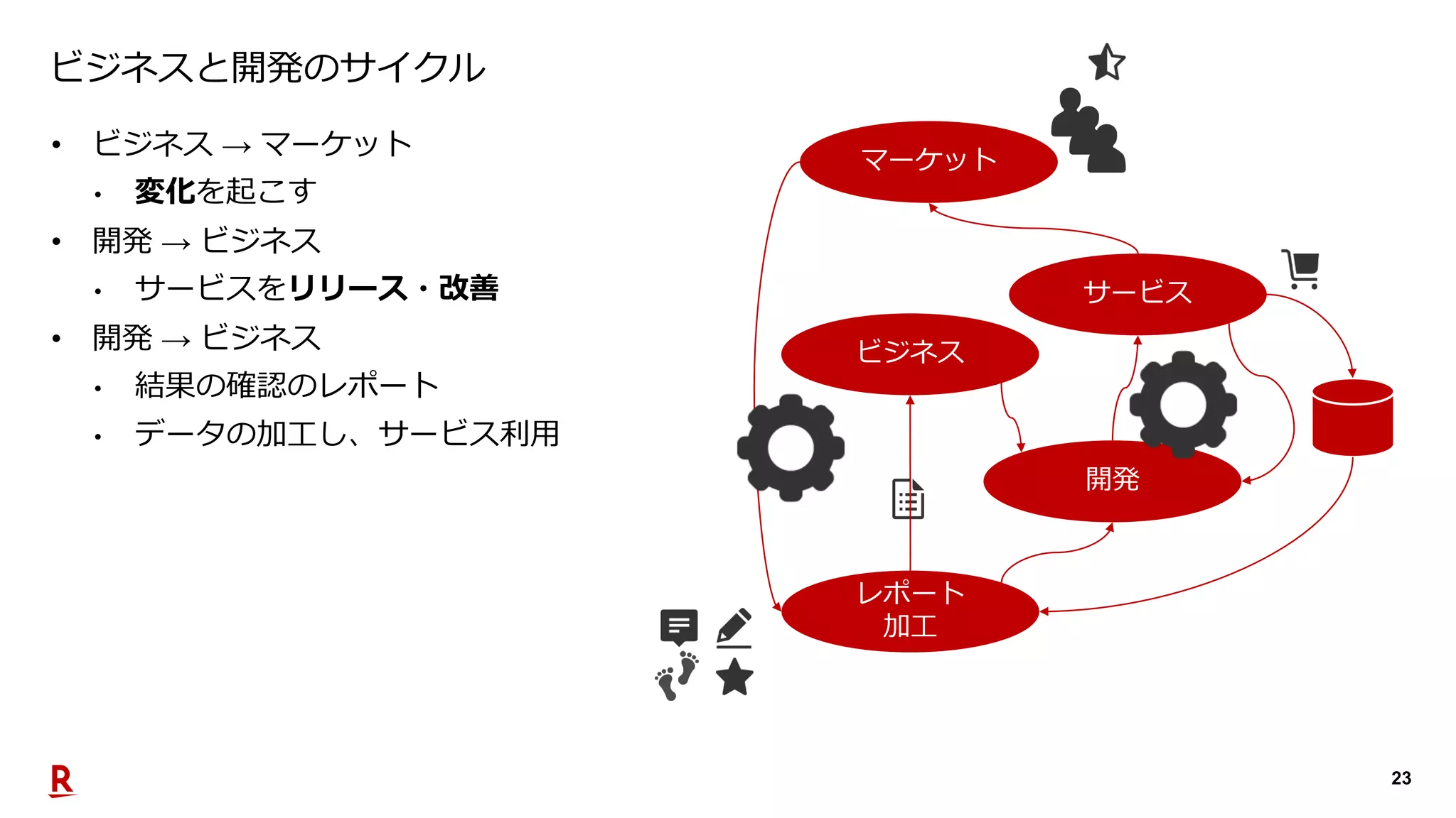 23
ビジネスと開発のサイクル
• ビジネス → マーケット
• 変化を起こす
• 開発 → ビジネス
• サービスをリリース・改善
• 開発 → ビジネス
• 結果の確認のレポート
• データの加工し、サービス利用
マーケット
ビジネス
開発
サービス
レポート
加工
 