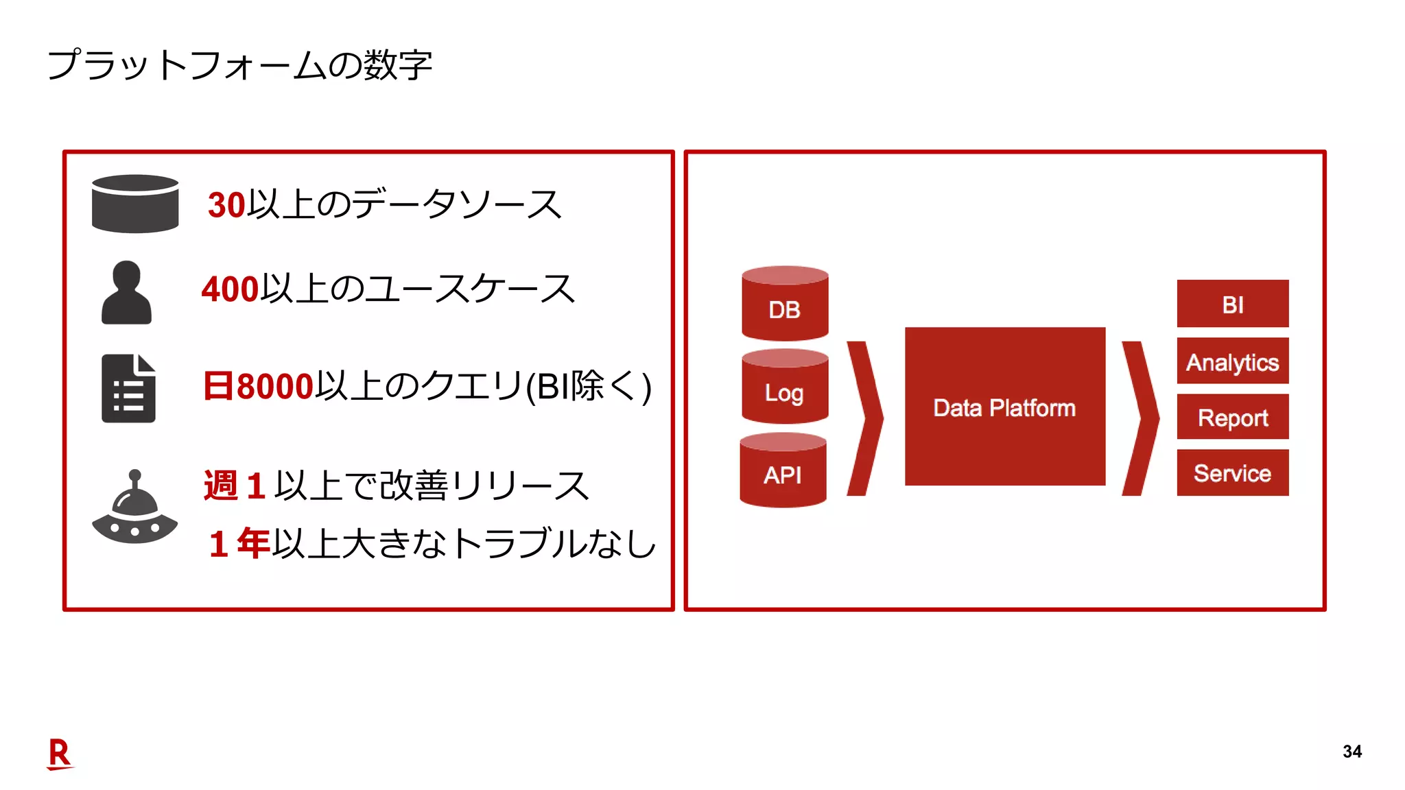 34
プラットフォームの数字
30以上のデータソース
400以上のユースケース
日8000以上のクエリ(BI除く)
週１以上で改善リリース
１年以上大きなトラブルなし
 