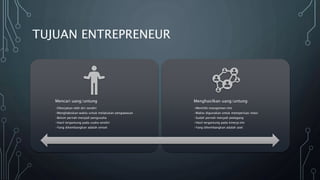 TUJUAN ENTREPRENEUR
Mencari uang/untung
•Dikerjakan oleh diri sendiri
•Menghabiskan waktu untuk melakukan pengawasan
•Belum pernah menjadi pengusaha
•Hasil tergantung pada usaha sendiri
•Yang dikembangkan adalah omset
Menghasilkan uang/untung
•Memiliki manajemen/tim
•Waktu digunakan untuk memperluas relasi
•Sudah pernah menjadi pedagang
•Hasil tergantung pada kinerja tim
•Yang dikembangkan adalah aset
 