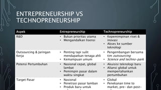 ENTREPRENEURSHIP VS
TECHNOPRENEURSHIP
Aspek Entrepreneurship Technopreneurship
R&D • Bukan prioritas utama
• Mengandalkan lisensi
• Kepemimpinan riset &
inovasi
• Akses ke sumber
teknologi
Outsourcing & Jaringan
Kerja
• Penting tapi sulit
mendapatkan tenaga ahli
• Kemampuan umum
• Pengembangan bersama
tim outsourcing
• Science and techno-park
Potensi Pertumbuhan • Nasional cepat, global
lambat
• Pemimpin pasar dalam
waktu singkat
• Akuisisi teknologi baru
• Aliansi global untuk
mempertahankan
pertumbuhan
Target Pasar • Nasional
• Penetrasi pasar lamban
• Produk baru untuk
• Global
• Penekanan time to
market, pre- dan post-
 