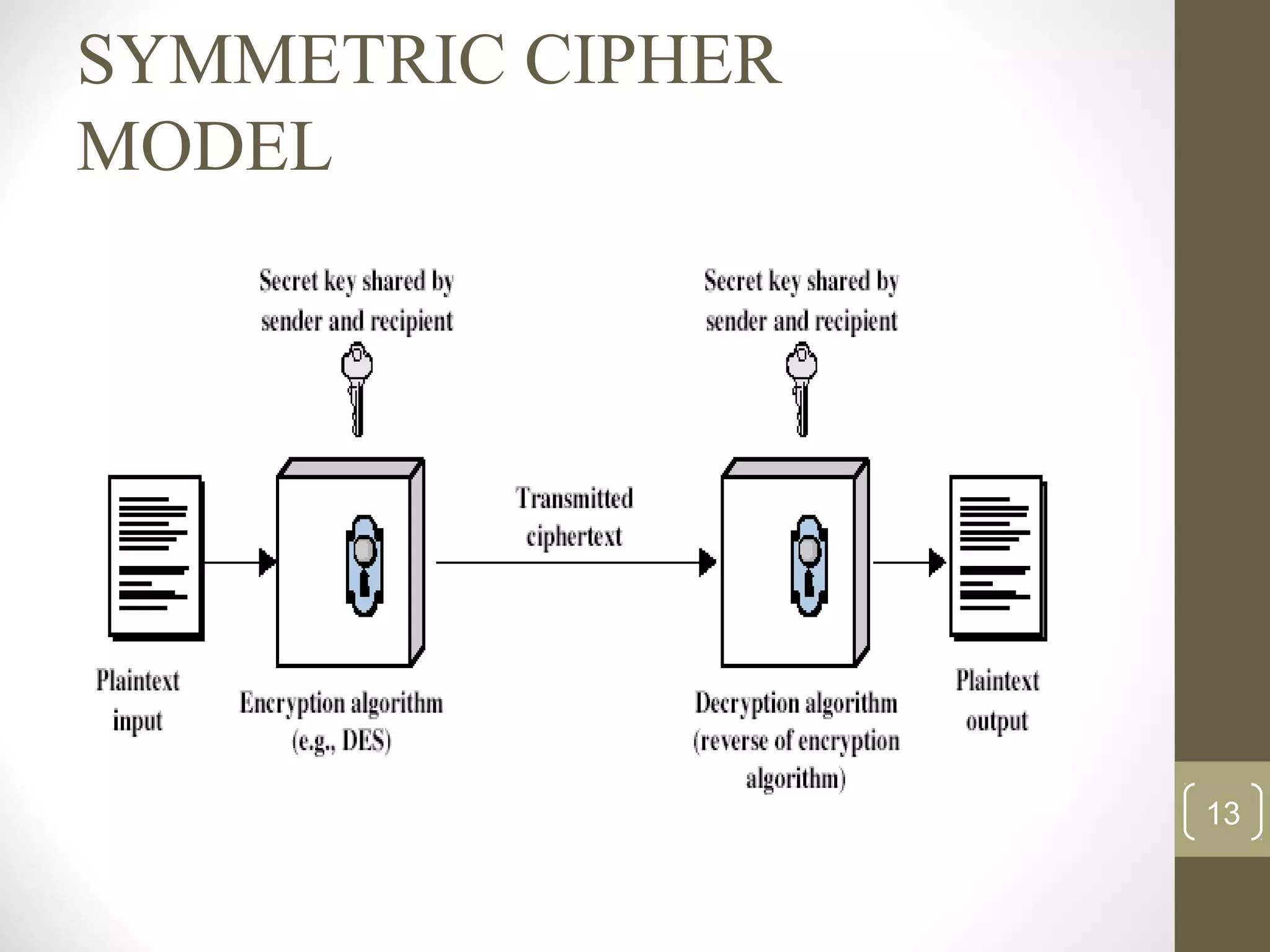SYMMETRIC CIPHER
MODEL
13
 