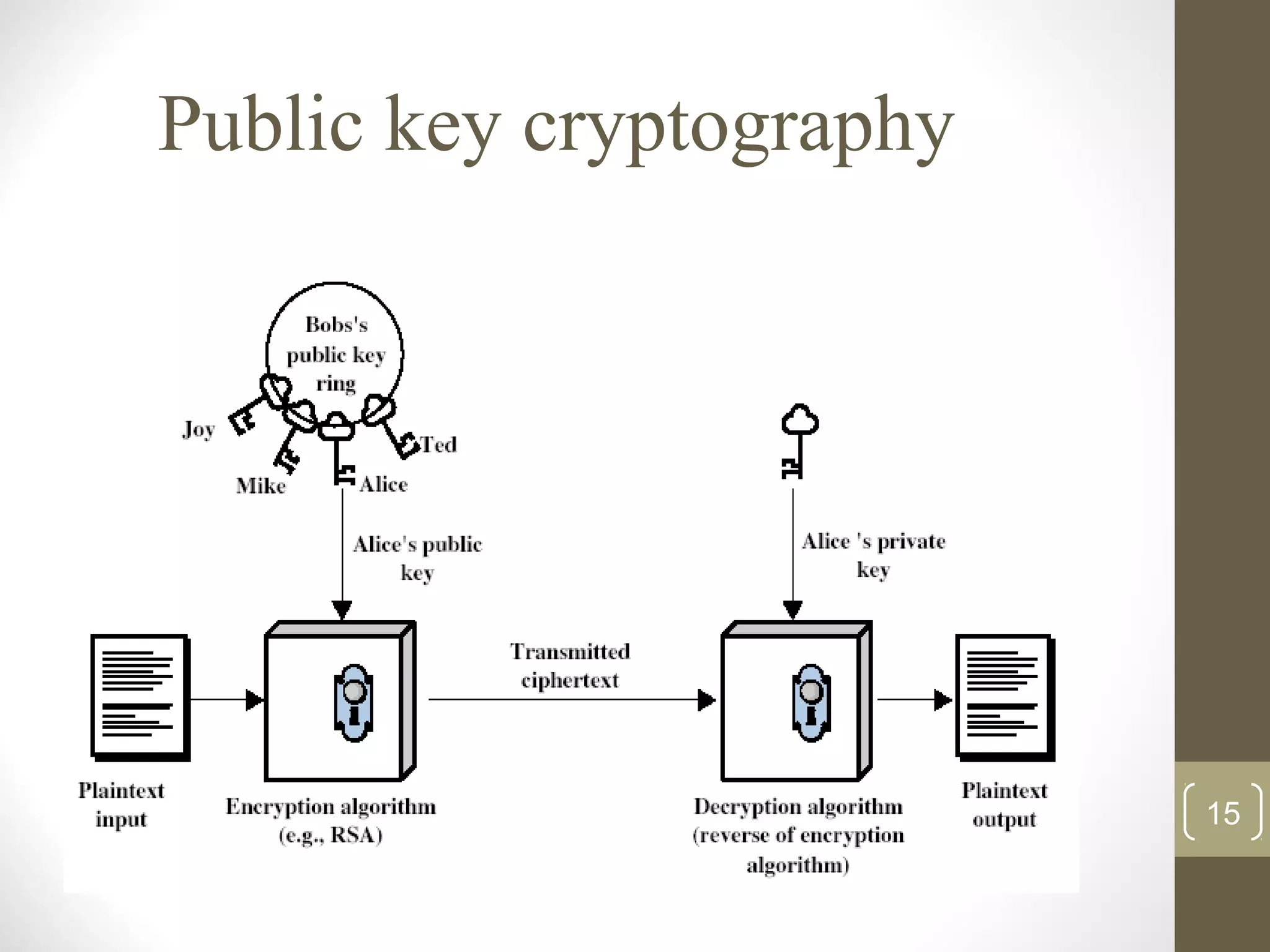 Public key cryptography
15
 