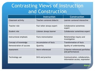 Contrasting Views of Instruction and Construction Menu Instruction Construction Classroom activity Teacher-centered didactic Learner-centered interactive Teacher role Fact teller always expert Collaborative sometimes expert Student role Listener always learner Collaborator sometimes expert Instructional emphasis Facts memorization Relationships inquiry and investigation Concept of knowledge Accumulation of facts Transformation of facts Demonstration of success Quantity Quality of understanding Assessment Norm-referenced Criterion-referenced portfolios and performances Technology use Drill and practice Communication, collaboration, information access, expression 