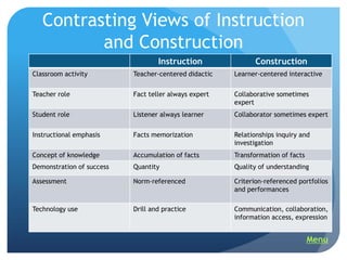 Contrasting Views of Instruction
          and Construction
                                   Instruction               Construction
Classroom activity         Teacher-centered didactic   Learner-centered interactive


Teacher role               Fact teller always expert   Collaborative sometimes
                                                       expert
Student role               Listener always learner     Collaborator sometimes expert


Instructional emphasis     Facts memorization          Relationships inquiry and
                                                       investigation
Concept of knowledge       Accumulation of facts       Transformation of facts
Demonstration of success   Quantity                    Quality of understanding

Assessment                 Norm-referenced             Criterion-referenced portfolios
                                                       and performances

Technology use             Drill and practice          Communication, collaboration,
                                                       information access, expression


                                                                                 Menu
 