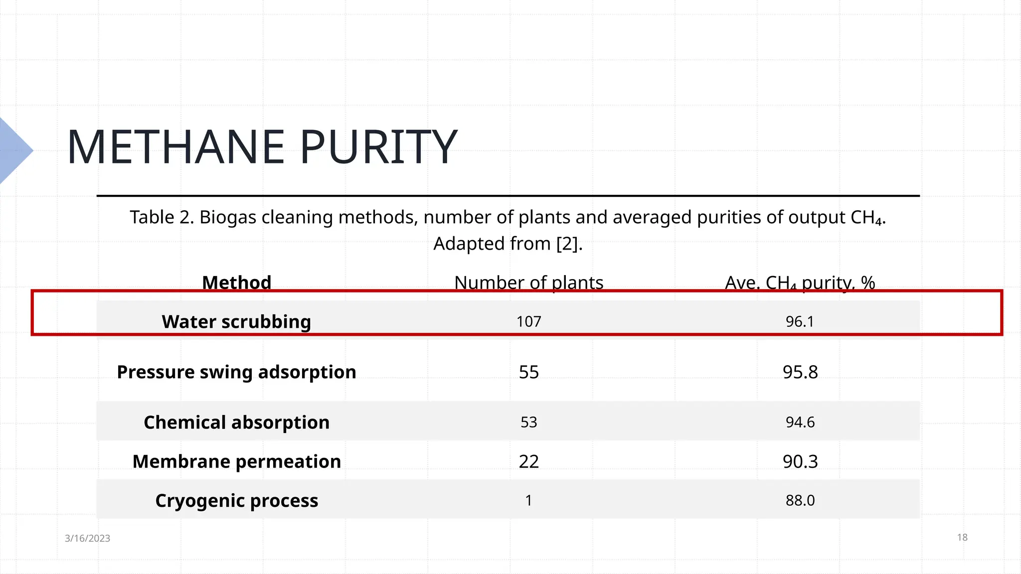 METHANE PURITY
3/16/2023 18
Table 2. Biogas cleaning methods, number of plants and averaged purities of output CH₄.
Adapted from [2].
Method Number of plants Ave. CH₄ purity, %
Water scrubbing 107 96.1
Pressure swing adsorption 55 95.8
Chemical absorption 53 94.6
Membrane permeation 22 90.3
Cryogenic process 1 88.0
 