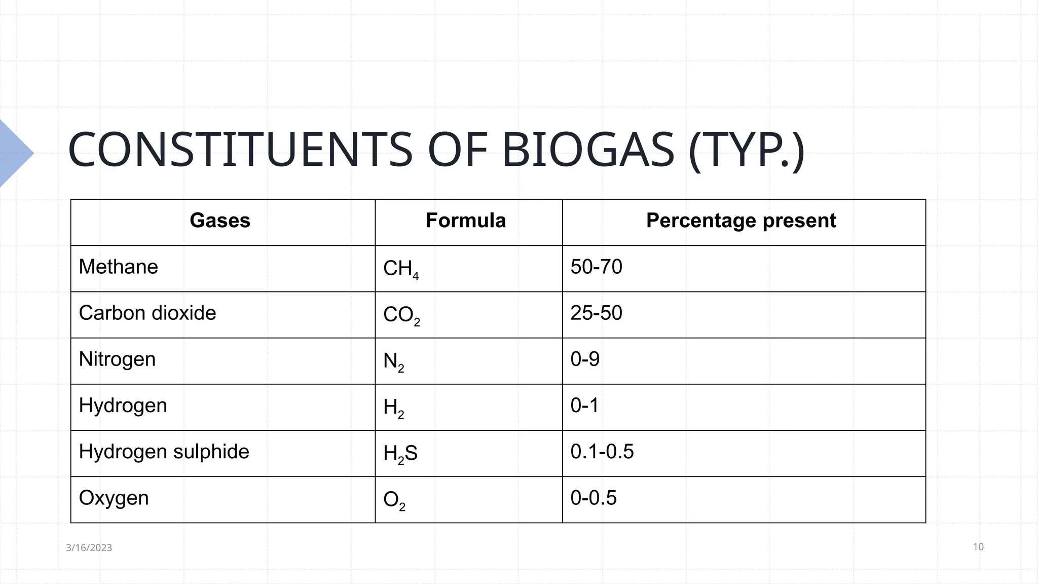 CONSTITUENTS OF BIOGAS (TYP.)
3/16/2023 10
Gases Formula Percentage present
Methane CH4
50-70
Carbon dioxide CO2
25-50
Nitrogen N2
0-9
Hydrogen H2
0-1
Hydrogen sulphide H2S 0.1-0.5
Oxygen O2
0-0.5
 