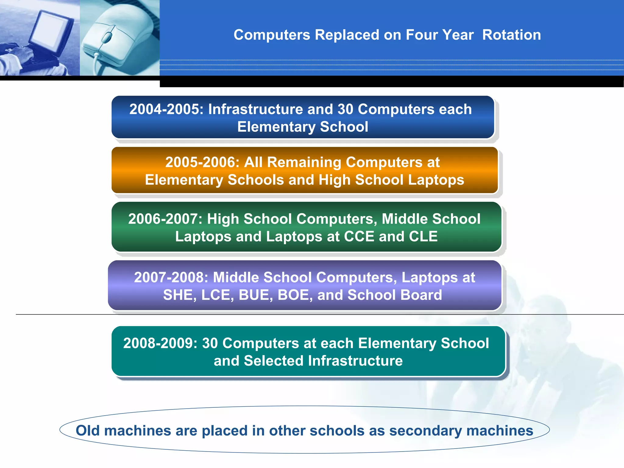 Computers Replaced on Four Year Rotation




       2004-2005: Infrastructure and 30 Computers each
                       Elementary School

            2005-2006: All Remaining Computers at
         Elementary Schools and High School Laptops

       2006-2007: High School Computers, Middle School
             Laptops and Laptops at CCE and CLE

       2007-2008: Middle School Computers, Laptops at
           SHE, LCE, BUE, BOE, and School Board


      2008-2009: 30 Computers at each Elementary School
                  and Selected Infrastructure



Old machines are placed in other schools as secondary machines
 