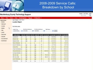 2008-2009 Service Calls:
  Breakdown by School
 